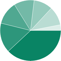 Expenditures Chart