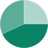 Students by location chart