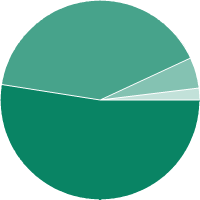 Gender, credit students Chart