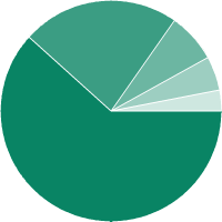 Enrollment by program area chart